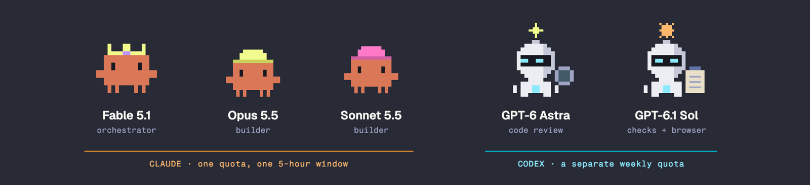 The cast: Fable 5.1 with a crown, an Opus 5.5 builder with a yellow hard hat, a Sonnet 5.5 builder with a pink hard hat, GPT-6 Astra with a star and magnifier, and GPT-6.1 Sol with a sun and clipboard.